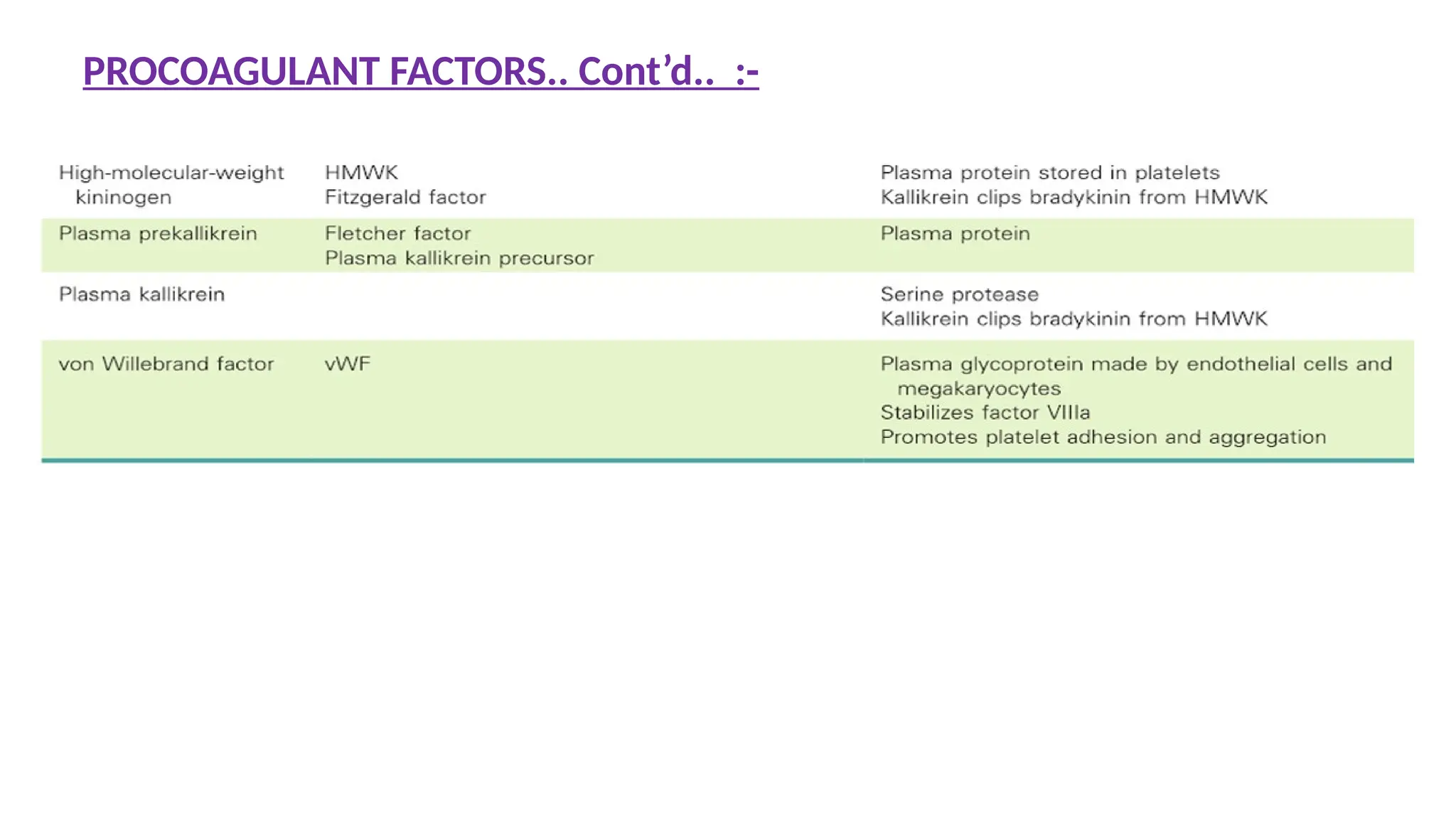 PROCOAGULANT FACTORS.. Cont’d.. :-
 