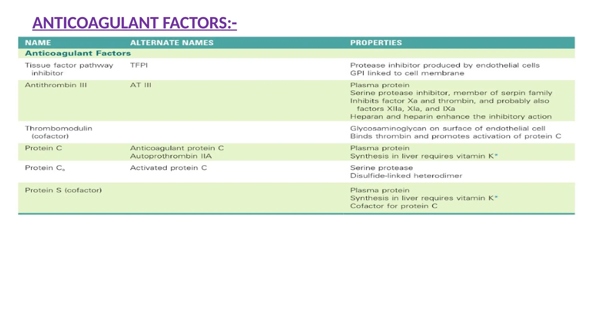 ANTICOAGULANT FACTORS:-
 