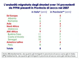 L’anzianità migratoria degli stranieri over-14 provenienti da PFPM presenti in Provincia di Lecco nel 2007    in Italia*  (anni)  in Provincia**  (anni) Est Europa   7   5   Albania   8   7 Romania   6   4 Asia   7   6 Nord Africa   7   7 Marocco   9   7 Altri Africa   9   7 Burkina Faso 11   9 Costa d’Avorio 10   7 Senegal 10   7 America Latina   7   6 Perù   8   7 Totale   8   6 Note :  (*)  Mediamente, da quanto gli immigrati  in provincia di Lecco  sono già in Italia;  (**)  mediamente, da quanto gli immigrati  in provincia di Lecco  sono già nel lecchese. 
