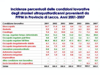 Incidenze percentuali delle condizioni lavorative degli stranieri ultraquattordicenni provenienti da PFPM in Provincia di Lecco. Anni 2001-2007 