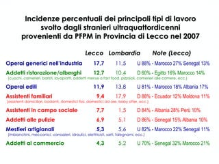  Lecco  Lombardia  Note (Lecco) Operai generici nell’industria 17,7 11,5 U 88% - Marocco 27% Senegal 13% Addetti ristorazione/alberghi 12,7 10,4 D 60% - Egitto 16% Marocco 14% (cuochi, camerieri, baristi, lavapiatti, addetti mense o fast food, pizzaioli, camerieri alle camere, ecc.) Operai edili 11,9 13,8 U 81% - Marocco 18% Albania 17% Assistenti familiari   9,4 17,9 D 88% - Ecuador 12% Moldova 11% (assistenti domiciliari, badanti, domestici fissi, domestici ad ore, baby sitter, ecc.) Assistenti in campo sociale   7,7   1,5 D 84% - Albania 28% Perù 10% Addetti alle pulizie   6,9   5,1 D 86% - Senegal 15% Albania 10% Mestieri artigianali   5,3   5,6 U 82% - Marocco 22% Senegal 11% (imbianchini, meccanici, carrozzieri, idraulici, elettricisti, sarti, falegnami, ecc.) Addetti al commercio   4,3   5,2 U 70% - Senegal 32% Marocco 21% Incidenze percentuali dei principali tipi di lavoro svolto dagli stranieri ultraquattordicenni provenienti da PFPM in Provincia di Lecco nel 2007 