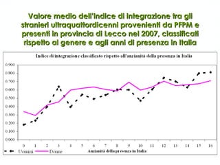Valore medio dell’indice di integrazione tra gli stranieri ultraquattordicenni provenienti da PFPM e presenti in provincia di Lecco nel 2007, classificati rispetto al genere e agli anni di presenza in Italia 