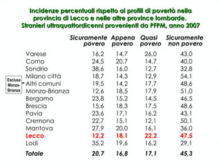 Incidenze percentuali rispetto ai profili di povertà nella provincia di Lecco e nelle altre province lombarde.  Stranieri ultraquattordicenni provenienti da PFPM, anno 2007 Sicuramente  Appena  Quasi  Sicuramente    povero  povero  povero  non povero Varese 16,2  14,7   26,0 43,0 Como 24,5  20,7   14,7 40,0 Sondrio 38,6  16,0   12,7 32,8 Milano città 18,7  14,3   12,9 54,1 Altri comuni  19,5  14,2   17,7 48,6 Monza-Brianza 12,6  18,5   17,9 51,0 Bergamo 23,8  15,2   14,5 46,5 Brescia 15,6  18,3   17,5 48,6 Pavia 23,6  17,1   16,2 43,1 Cremona 22,7  15,1   12,1 50,1 Mantova 27,9  20,0   16,1 36,0 Lecco 12,2  18,1   22,2 47,5 Lodi 35,2  19,6   16,2 29,1 Totale 20,7  16,8   17,1 45,3 Esclusa Monza-Brianza 