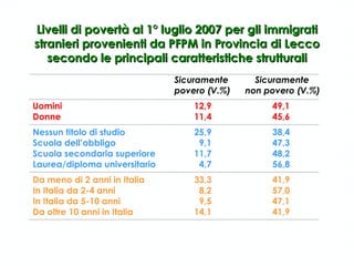 Livelli di povertà al 1° luglio 2007 per gli immigrati stranieri provenienti da PFPM in Provincia di Lecco secondo le principali caratteristiche strutturali Sicuramente    Sicuramente  povero (V.%) non povero (V.%) Uomini   12,9   49,1 Donne   11,4   45,6 Nessun titolo di studio   25,9   38,4 Scuola dell’obbligo   9,1   47,3 Scuola secondaria superiore   11,7   48,2 Laurea/diploma universitario   4,7   56,8 Da meno di 2 anni in Italia   33,3   41,9 In Italia da 2-4 anni   8,2   57,0 In Italia da 5-10 anni   9,5   47,1 Da oltre 10 anni in Italia   14,1   41,9 