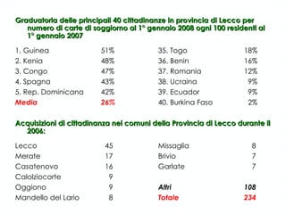 Graduatoria delle principali 40 cittadinanze in provincia di Lecco per numero di carte di soggiorno al 1° gennaio 2008 ogni 100 residenti al 1° gennaio 2007 1. Guinea 51% 35. Togo 18% 2. Kenia 48% 36. Benin 16% 3. Congo 47% 37. Romania 12% 4. Spagna 43% 38. Ucraina   9% 5. Rep. Dominicana 42% 39. Ecuador   9% Media 26% 40. Burkina Faso   2% Acquisizioni di cittadinanza nei comuni della Provincia di L e c c o  durante il 2006: Lecco   45 Missaglia   8 Merate   17 Brivio   7 Casatenovo   16 Garlate   7 Calolziocorte   9 Oggiono   9 Altri 108 Mandello del Lario   8 Totale 234 