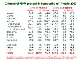 Cittadini di PFPM presenti in Lombardia al 1° luglio 2007     Stime di  minimo   Stime di  massimo   Migliaia  %  Densità*  Migliaia  %  Densità*  Varese   54,8   6,0   64,0   57,3   6,0   67,0 Como    36,7   4,0   64,1   38,6   4,0   67,5 Sondrio     6,9   0,8   38,5   7,4   0,8   40,9 Milano 412,6   45,0 106,2 431,8   45,0 111,2   Capoluogo 207,4   22,6 159,1 217,4   22,7 166,8   Altri comuni 205,2   22,4   79,5 214,4   22,3   83,1   di cui  Monza-Br.   52,6   5,7   68,0   55,9   5,8   72,3   Bergamo   94,5   10,3   90,4   98,7   10,3   94,5 Brescia 150,2   16,4 125,6 156,0   16,3 130,5 Pavia   40,7   4,4   78,2   43,2   4,5   82,9 Cremona   32,2   3,5   92,0   33,9   3,5   96,8  Mantova     43,8   4,8 110,2   46,2   4,8 116,2 Lecco     24,0   2,6   73,2   25,3   2,6   77,3 Lodi     20,3   2,2   94,3   21,4   2,2   99,2 Totale 916,7 100,0   96,0 959,8 100,0 100,6 Nota : (*) Rapporto tra il numero di stranieri presenti al 1° luglio 2007 (per mille) e l’ammontare anagrafico di popolazione residente (prescindendo dalla cittadinanza) alla stessa data 