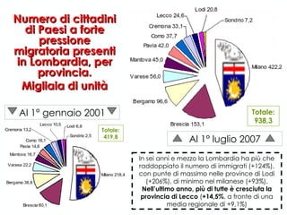 Numero di cittadini di Paesi a forte pressione migratoria presenti in Lombardia, per provincia. Migliaia di unità Al 1° gennaio 2001 Al 1° luglio 2007 In sei anni e mezzo la Lombardia ha più che raddoppiato il numero di immigrati (+124%), con punte di massimo nelle province di Lodi (+206%), di minimo nel milanese (+93%).  Nell’ultimo anno, più di tutte è cresciuta la provincia di Lecco  ( +14,5% , a fronte di una media regionale di +9,1%) Totale: 419,8 Totale: 938,3 