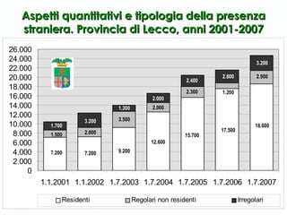 Aspetti quantitativi e tipologia della presenza straniera. Provincia di Lecco, anni 2001-2007 1.700 1.500 7.200 7.200 12.600 9.200 15.700 2.000 3.500 2.000 2.300 3.200 1.300 2.000 2.400 17.500 1.200 2.800 18.600 2.900 3.200 