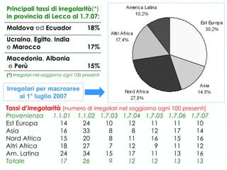 Tassi d’irregolarità  (numero di irregolari nel soggiorno ogni 100 presenti) Provenienza  1.1.01   1.1.02   1.7.03   1.7.04   1.7.05   1.7.06   1.7.07 Est Europa   14   24   10   12   11   11   10 Asia   16   33   8   8   12   17   14 Nord Africa   15   20   8   11   16   15   16 Altri Africa   18   27   7   12   9   11   12 Am. Latina   24   34   15   17   11   13   16 Totale   17   26   9   12   1 2   13   13 Irregolari per macroaree al 1° luglio 2007 Principali tassi di irregolarità (*)  in provincia di Lecco al 1.7.07: Moldova  ed  Ecuador   18% Ucraina ,  Egitto ,  India  e  Marocco   17% Macedonia ,  Albania  e  Perù   15% (*)  Irregolari nel soggiorno ogni 100 presenti 