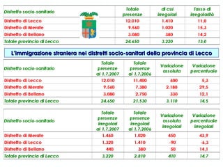 L’immigrazione straniera nei distretti socio-sanitari della provincia di Lecco 