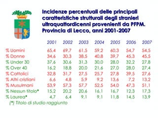 Incidenze percentuali delle principali caratteristiche strutturali degli stranieri ultraquattordicenni provenienti da PFPM. Provincia di Lecco, anni 2001-2007 2001  2002  2003  2004  2005  2006  2007 % Uomini 65,4 69,7 61,5 59,2 60,3 54,7 54,5 % Donne 34,6 30,3 38,5 40,8 39,7 45,3 45,5 % Under 30 37,6 30,6 31,3 30,0 28,0 32,2 27,8 % Over 40 16,2 18,8 20,0 21,6 27,0 28,0 27,4 % Cattolici 32,8 31,7 27,5 25,7 27,8 39,5 27,6 % Altri cristiani   6,6   4,8   5,9   9,2 13,6   7,2 13,2 % Musulmani 53,9 57,3 57,7 52,5 54,0 47,3 51,1 % Nessun titolo * 15,2 20,2 20,6 16,1 16,7 12,3 17,3 % Laurea *     4,7   6,4   9,1   9,1 11,8 14,5 13,9 ( * ) Titolo di studio raggiunto 