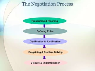 The Negotiation Process
Preparation & Planning
Defining Rules
Clarification & Justification
Bargaining & Problem Solving
Closure & Implementation
 