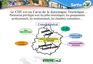 Partenariat privilégié avec les pôles touristiques, les groupements professionnels, les institutionnels, les chambres consulaires… COMITE DEPARTEMENTAL DU TOURISME Conseil Général FD Logis de France Relais Gîtes de France Les 6 Pays  Touristiques Intercommunalités Communes Habitants Professionnels Touristes Le CDT est au Cœur de la dynamique Touristique… Porteurs de projets FDOTSI et Offices de Tourisme 