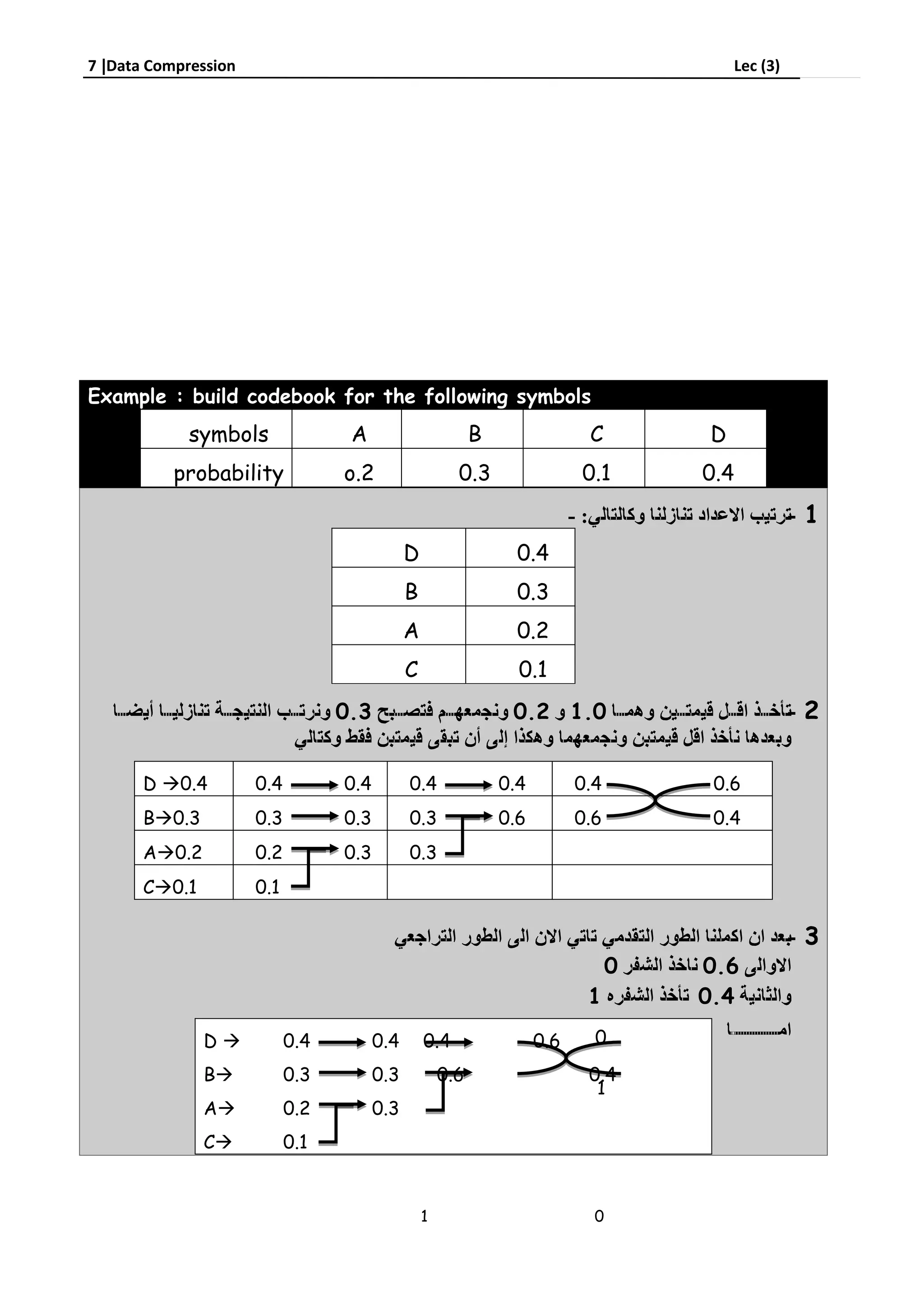 7 Data Compression Lec (3)
Example : build codebook for the following symbols
symbols A B C D
probability o.2 0.3 0.1 0.4
--
D 0.4
B 0.3
A 0.2
C 0.1
-1.00.20.3
-
0.60
0.41
D 0.4 0.4 0.4 0.4 0.4 0.4 0.6
B0.3 0.3 0.3 0.3 0.6 0.6 0.4
A0.2 0.2 0.3 0.3
C0.1 0.1
D  0.4 0.4 0.4 0.6
B 0.3 0.3 0.6 0.4
A 0.2 0.3
C 0.1
0
1
01
 