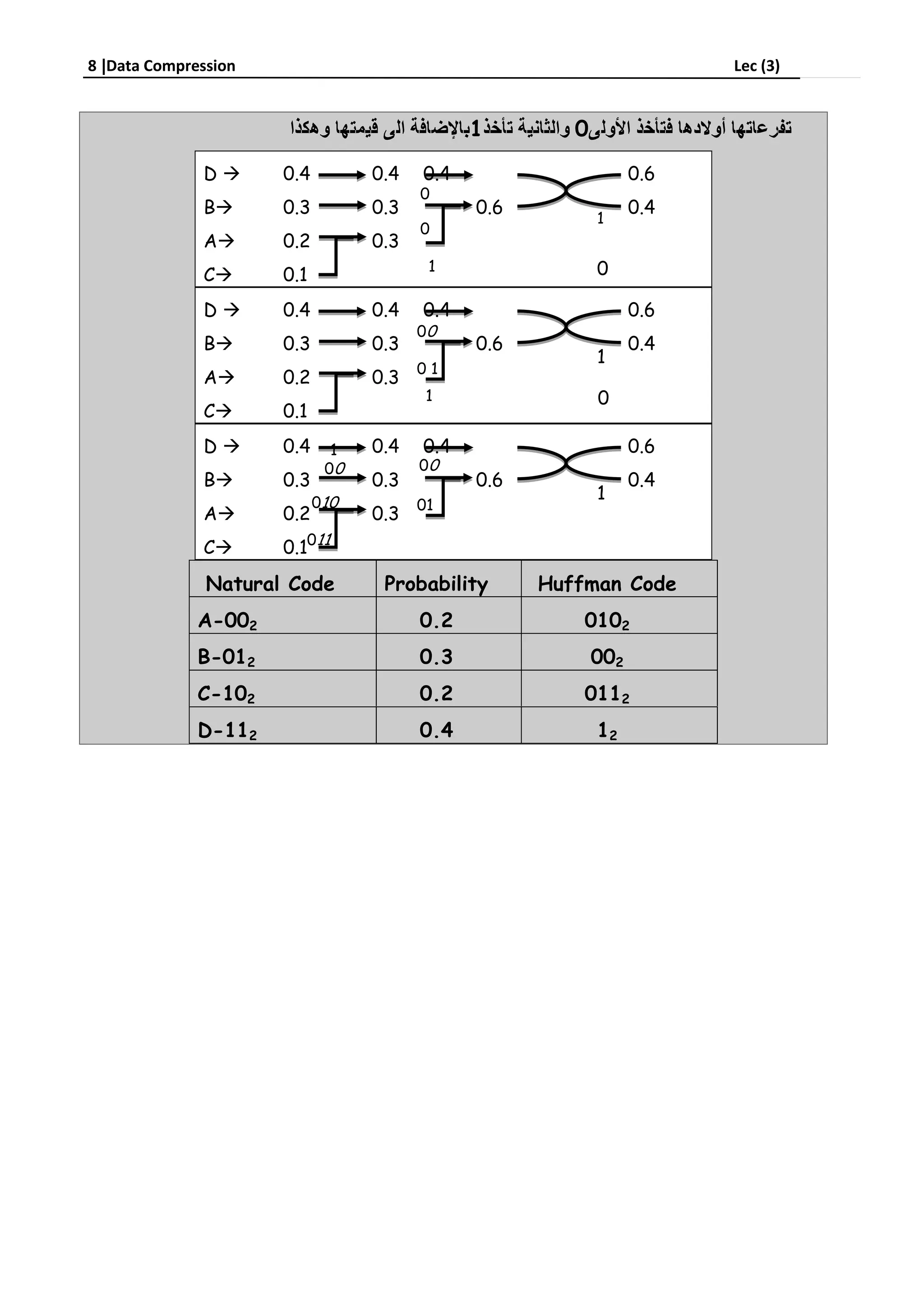 8 Data Compression Lec (3)
01
D  0.4 0.4 0.4 0.6
B 0.3 0.3 0.6 0.4
A 0.2 0.3
C 0.1
D  0.4 0.4 0.4 0.6
B 0.3 0.3 0.6 0.4
A 0.2 0.3
C 0.1
D  0.4 0.4 0.4 0.6
B 0.3 0.3 0.6 0.4
A 0.2 0.3
C 0.1
Huffman CodeProbabilityNatural Code
01020.2A-002
0020.3B-012
01120.2C-102
120.4D-112
1
0
0
1
00
0 1
1 0
1
01
01
1
00 00
010
011
 