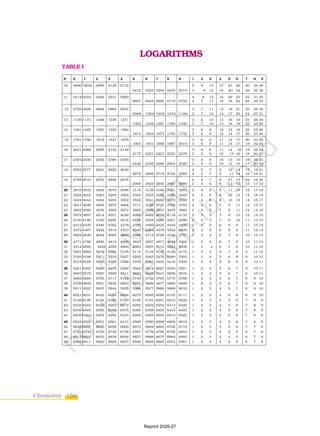 150
Chemistry
LOGARITHMS
N 0 1 2 3 4 5 6 7 8 9 1 2 3 4 5 6 7 8 9
10 0000 0043 0086 0128 0170 5 9 13 17 21 26 30 34 38
0212 0253 0294 0334 0374 4 8 12 16 2O 24 28 32 36
11 0414 0453 0492 0531 0569 4 8 12 16 20 23 27 31 35
0607 0645 0682 0719 0755 4 7 11 15 18 22 26 29 33
12 0792 0828 0864 0899 0934 3 7 11 14 18 21 25 28 32
0969 1004 1038 1072 1106 3 7 10 14 17 20 24 27 31
13 1139 1173 1206 1239 1271 3 6 10 13 16 19 23 26 29
1303 1335 1367 1399 1430 3 7 10 13 16 19 22 25 29
14 1461 1492 1523 1553 1584 3 6 9 12 15 19 22 25 28
1614 1644 1673 1703 1732 3 6 9 12 14 17 20 23 26
15 1761 1790 1818 1847 1875 3 6 9 11 14 17 20 23 26
1903 1931 1959 1987 2014 3 6 8 11 14 17 19 22 25
16 2041 2068 2095 2122 2148 3 6 8 11 14 16 19 22 24
2175 2201 2227 2253 2279 3 5 8 10 13 16 18 21 23
17 2304 2330 2355 2380 2405 3 5 8 10 13 15 18 20 23
2430 2455 2480 2504 2529 3 5 8 10 12 15 17 20 22
18 2553 2577 2601 2625 2648 2 5 7 9 12 14 17 19 21
2672 2695 2718 2742 2765 2 4 7 9 11 14 16 18 21
19 2788 2810 2833 2856 2878 2 4 7 9 11 13 16 18 20
2900 2923 2945 2967 2989 2 4 6 8 11 13 15 17 19
20 3010 3032 3054 3075 3096 3118 3139 3160 3181 3201 2 4 6 8 11 13 15 17 19
21 3222 3243 3263 3284 3304 3324 3345 3365 3385 3404 2 4 6 8 10 12 14 16 18
22 3424 3444 3464 3483 3502 3522 3541 3560 3579 3598 2 4 6 8 10 12 14 15 17
23 3617 3636 3655 3674 3692 3711 3729 3747 3766 3784 2 4 6 7 9 11 13 15 17
24 3802 3820 3838 3856 3874 3892 3909 3927 3945 3962 2 4 5 7 9 11 12 14 16
25 3979 3997 4014 4031 4048 4065 4082 4099 4116 4133 2 3 5 7 9 10 12 14 15
26 4150 4166 4183 4200 4216 4232 4249 4265 4281 4298 2 3 5 7 8 10 11 13 15
27 4314 4330 4346 4362 4378 4393 4409 4425 4440 4456 2 3 5 6 8 9 11 13 14
28 4472 4487 4502 4518 4533 4548 4564 4579 4594 4609 2 3 5 6 8 9 11 12 14
29 4624 4639 4654 4669 4683 4698 4713 4728 4742 4757 1 3 4 6 7 9 10 12 13
30 4771 4786 4800 4814 4829 4843 4857 4871 4886 4900 1 3 4 6 7 9 10 11 13
31 4914 4928 4942 4955 4969 4983 4997 5011 5024 5038 1 3 4 6 7 8 10 11 12
32 5051 5065 5079 5092 5105 5119 5132 5145 5159 5172 1 3 4 5 7 8 9 11 12
33 5185 5198 5211 5224 5237 5250 5263 5276 5289 5302 1 3 4 5 6 8 9 10 12
34 5315 5328 5340 5353 5366 5378 5391 5403 5416 5428 1 3 4 5 6 8 9 10 11
35 5441 5453 5465 5478 5490 5502 5514 5527 5539 5551 1 2 4 5 6 7 9 10 11
36 5563 5575 5587 5599 5611 5623 5635 5647 5658 5670 1 2 4 5 6 7 8 10 11
37 5682 5694 5705 5717 5729 5740 5752 5763 5775 5786 1 2 3 5 6 7 8 9 10
38 5798 5809 5821 5832 5843 5855 5866 5877 5888 5899 1 2 3 5 6 7 8 9 10
39 5911 5922 5933 5944 5955 5966 5977 5988 5999 6010 1 2 3 4 5 7 8 9 10
40 6021 6031 6042 6053 6064 6075 6085 6096 6107 6117 1 2 3 4 5 6 8 9 10
41 6128 6138 6149 6160 6170 6180 6191 6201 6212 6222 1 2 3 4 5 6 7 8 9
42 6232 6243 6253 6263 6274 6284 6294 6304 6314 6325 1 2 3 4 5 6 7 8 9
43 6335 6345 6355 6365 6375 6385 6395 6405 6415 6425 1 2 3 4 5 6 7 8 9
44 6435 6444 6454 6464 6474 6484 6493 6503 6513 6522 1 2 3 4 5 6 7 8 9
45 6532 6542 6551 6561 6471 6580 6590 6599 6609 6618 1 2 3 4 5 6 7 8 9
46 6628 6637 6646 6656 6665 6675 6684 6693 6702 6712 1 2 3 4 5 6 7 7 8
47 6721 6730 6739 6749 6758 6767 6776 6785 6794 6803 1 2 3 4 5 5 6 7 8
48 6812 6821 6830 6839 6848 6857 6866 6875 6884 6893 1 2 3 4 4 5 6 7 8
49 6902 6911 6920 6928 6937 6946 6955 6964 6972 6981 1 2 3 4 4 5 6 7 8
TABLE I
Reprint 2026-27
 