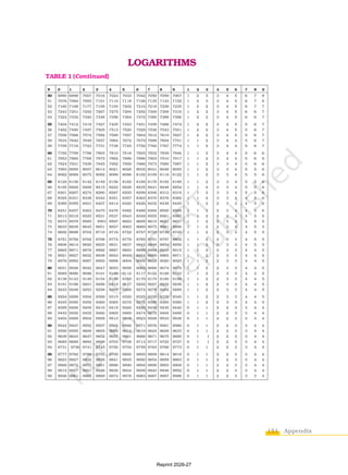 151 Appendix
LOGARITHMS
TABLE 1 (Continued)
N 0 1 2 3 4 5 6 7 8 9 1 2 3 4 5 6 7 8 9
50 6990 6998 7007 7016 7024 7033 7042 7050 7059 7067 1 2 3 3 4 5 6 7 8
51 7076 7084 7093 7101 7110 7118 7126 7135 7143 7152 1 2 3 3 4 5 6 7 8
52 7160 7168 7177 7185 7193 7202 7210 7218 7226 7235 1 2 2 3 4 5 6 7 7
53 7243 7251 7259 7267 7275 7284 7292 7300 7308 7316 1 2 2 3 4 5 6 6 7
54 7324 7332 7340 7348 7356 7364 7372 7380 7388 7396 1 2 2 3 4 5 6 6 7
55 7404 7412 7419 7427 7435 7443 7451 7459 7466 7474 1 2 2 3 4 5 5 6 7
56 7482 7490 7497 7505 7513 7520 7528 7536 7543 7551 1 2 2 3 4 5 5 6 7
57 7559 7566 7574 7582 7589 7597 7604 7612 7619 7627 1 2 2 3 4 5 5 6 7
58 7634 7642 7649 7657 7664 7672 7679 7686 7694 7701 1 1 2 3 4 4 5 6 7
59 7709 7716 7723 7731 7738 7745 7752 7760 7767 7774 1 1 2 3 4 4 5 6 7
60 7782 7789 7796 7803 7810 7818 7825 7832 7839 7846 1 1 2 3 4 4 5 6 6
61 7853 7860 7768 7875 7882 7889 7896 7903 7910 7917 1 1 2 3 4 4 5 6 6
62 7924 7931 7938 7945 7952 7959 7966 7973 7980 7987 1 1 2 3 3 4 5 6 6
63 7993 8000 8007 8014 8021 8028 8035 8041 8048 8055 1 1 2 3 3 4 5 5 6
64 8062 8069 8075 8082 8089 8096 8102 8109 8116 8122 1 1 2 3 3 4 5 5 6
65 8129 8136 8142 8149 8156 8162 8169 8176 8182 8189 1 1 2 3 3 4 5 5 6
66 8195 8202 8209 8215 8222 8228 8235 8241 8248 8254 1 1 2 3 3 4 5 5 6
67 8261 8267 8274 8280 8287 8293 8299 8306 8312 8319 1 1 2 3 3 4 5 5 6
68 8325 8331 8338 8344 8351 8357 8363 8370 8376 8382 1 1 2 3 3 4 4 5 6
69 8388 8395 8401 8407 8414 8420 8426 8432 8439 8445 1 1 2 2 3 4 4 5 6
70 8451 8457 8463 8470 8476 8482 8488 8494 8500 8506 1 1 2 2 3 4 4 5 6
71 8513 8519 8525 8531 8537 8543 8549 8555 8561 8567 1 1 2 2 3 4 4 5 5
72 8573 8579 8585 8591 8597 8603 8609 8615 8621 8627 1 1 2 2 3 4 4 5 5
73 8633 8639 8645 8651 8657 8663 8669 8675 8681 8686 1 1 2 2 3 4 4 5 5
74 8692 8698 8704 8710 8716 8722 8727 8733 8739 8745 1 1 2 2 3 4 4 5 5
75 8751 8756 8762 8768 8774 8779 8785 8791 8797 8802 1 1 2 2 3 3 4 5 5
76 8808 8814 8820 8825 8831 8837 8842 8848 8854 8859 1 1 2 2 3 3 4 5 5
77 8865 8871 8876 8882 8887 8893 8899 8904 8910 8915 1 1 2 2 3 3 4 4 5
78 8921 8927 8932 8938 8943 8949 8954 8960 8965 8971 1 1 2 2 3 3 4 4 5
79 8976 8982 8987 8993 8998 9004 9009 9015 9020 9025 1 1 2 2 3 3 4 4 5
80 9031 9036 9042 9047 9053 9058 9063 9069 9074 9079 1 1 2 2 3 3 4 4 5
81 9085 9090 9096 9101 9106 9112 9117 9122 9128 9133 1 1 2 2 3 3 4 4 5
82 9138 9143 9149 9154 9159 9165 9170 9175 9180 9186 1 1 2 2 3 3 4 4 5
83 9191 9196 9201 9206 9212 9217 9222 9227 9232 9238 1 1 2 2 3 3 4 4 5
84 9243 9248 9253 9258 9263 9269 9274 9279 9284 9289 1 1 2 2 3 3 4 4 5
85 9294 9299 9304 9309 9315 9320 9325 9330 9335 9340 1 1 2 2 3 3 4 4 5
86 9345 9350 9355 9360 9365 9370 9375 9380 9385 9390 1 1 2 2 3 3 4 4 5
87 9395 9400 9405 9410 9415 9420 9425 9430 9435 9440 0 1 1 2 2 3 3 4 4
88 9445 9450 9455 9460 9465 9469 9474 9479 9484 9489 0 1 1 2 2 3 3 4 4
89 9494 9499 9504 9509 9513 9518 9523 9528 9533 9538 0 1 1 2 2 3 3 4 4
90 9542 9547 9552 9557 9562 9566 9571 9576 9581 9586 0 1 1 2 2 3 3 4 4
91 9590 9595 9600 9605 9609 9614 9619 9624 9628 9633 0 1 1 2 2 3 3 4 4
92 9638 9643 9647 9652 9657 9661 9666 9671 9675 9680 0 1 1 2 2 3 3 4 4
93 9685 9689 9694 9699 9703 9708 9713 9717 9722 9727 0 1 1 2 2 3 3 4 4
94 9731 9736 9741 9745 9750 9754 9759 9763 9768 9773 0 1 1 2 2 3 3 4 4
95 9777 9782 9786 9791 9795 9800 9805 9809 9814 9818 0 1 1 2 2 3 3 4 4
96 9823 9827 9832 9836 9841 9845 9850 9854 9859 9863 0 1 1 2 2 3 3 4 4
97 9868 9872 9877 9881 9886 9890 9894 9899 9903 9908 0 1 1 2 2 3 3 4 4
98 9912 9917 9921 9926 9930 9934 9939 9943 9948 9952 0 1 1 2 2 3 3 4 4
99 9956 9961 9965 9969 9974 9978 9983 9987 9997 9996 0 1 1 2 2 3 3 3 4
Reprint 2026-27
 