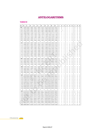 152
Chemistry
N 0 1 2 3 4 5 6 7 8 9 1 2 3 4 5 6 7 8 9
00 1000 1002 1005 1007 1009 1012 1014 1016 1019 1021 0 0 1 1 1 1 2 2 2
.01 1023 1026 1028 1030 1033 1035 1038 1040 1042 1045 0 0 1 1 1 1 2 2 2
.02 1047 1050 1052 1054 1057 1059 1062 1064 1067 1069 0 0 1 1 1 1 2 2 2
.03 1072 1074 1076 1079 1081 1084 1086 1089 1091 1094 0 0 1 1 1 1 2 2 2
.04 1096 1099 1102 1104 1107 1109 1112 1114 1117 1119 0 1 1 1 1 2 2 2 2
.05 1122 1125 1127 1130 1132 1135 1138 1140 1143 1146 0 1 1 1 1 2 2 2 2
.06 1148 1151 1153 1156 1159 1161 1164 1167 1169 1172 0 1 1 1 1 2 2 2 2
.07 1175 1178 1180 1183 1186 1189 1191 1194 1197 1199 0 1 1 1 1 2 2 2 2
.08 1202 1205 1208 1211 1213 1216 1219 1222 1225 1227 0 1 1 1 1 2 2 2 3
.09 1230 1233 1236 1239 1242 1245 1247 1250 1253 1256 0 1 1 1 1 2 2 2 3
.10 1259 1262 1265 1268 1271 1274 1276 1279 1282 1285 0 1 1 1 1 2 2 2 3
.11 1288 1291 1294 1297 1300 1303 1306 1309 1312 1315 0 1 1 1 2 2 2 2 3
.12 1318 1321 1324 1327 1330 1334 1337 1340 1343 1346 0 1 1 1 2 2 2 2 3
.13 1349 1352 1355 1358 1361 1365 1368 1371 1374 1377 0 1 1 1 2 2 2 3 3
.14 1380 1384 1387 1390 1393 1396 1400 1403 1406 1409 0 1 1 1 2 2 2 3 3
.15 1413 1416 1419 1422 1426 1429 1432 1435 1439 1442 0 1 1 1 2 2 2 3 3
.16 1445 1449 1452 1455 1459 1462 1466 1469 1472 1476 0 1 1 1 2 2 2 3 3
.17 1479 1483 1486 1489 1493 1496 1500 1503 1507 1510 0 1 1 1 2 2 2 3 3
.18 1514 1517 1521 1524 1528 1531 1535 1538 1542 1545 0 1 1 1 2 2 2 3 3
.19 1549 1552 1556 1560 1563 1567 1570 1574 1578 1581 0 1 1 1 2 2 3 3 3
.20 1585 1589 1592 1596 1600 1603 1607 1611 1614 1618 0 1 1 1 2 2 3 3 3
.21 1622 1626 1629 1633 1637 1641 1644 1648 1652 1656 0 1 1 2 2 2 3 3 3
.22 1660 1663 1667 1671 1675 1679 1683 1687 1690 1694 0 1 1 2 2 2 3 3 3
.23 1698 1702 1706 1710 1714 1718 1722 1726 1730 1734 0 1 1 2 2 2 3 3 4
.24 1738 1742 1746 1750 1754 1758 1762 1766 1770 1774 0 1 1 2 2 2 3 3 4
.25 1778 1782 1786 1791 1795 1799 1803 1807 1811 1816 0 1 1 2 2 2 3 3 4
.26 1820 1824 1828 1832 1837 1841 1845 1849 1854 1858 0 1 1 2 2 3 3 3 4
.27 1862 1866 1871 1875 1879 1884 1888 1892 1897 1901 0 1 1 2 2 3 3 3 4
.28 1905 1910 1914 1919 1923 1928 1932 1936 1941 1945 0 1 1 2 2 3 3 4 4
.29 1950 1954 1959 1963 1968 1972 1977 1982 1986 1991 0 1 1 2 2 3 3 4 4
.30 1995 2000 2004 2009 2014 2018 2023 2028 2032 2037 0 1 1 2 2 3 3 4 4
.31 2042 2046 2051 2056 2061 2065 2070 2075 2080 2084 0 1 1 2 2 3 3 4 4
.32 2089 2094 2099 2104 2109 2113 2118 2123 2128 2133 0 1 1 2 2 3 3 4 4
.33 2138 2143 2148 2153 2158 2163 2168 2173 2178 2183 0 1 1 2 2 3 3 4 4
.34 2188 2193 2198 2203 2208 2213 2218 2223 2228 2234 1 1 2 2 3 3 4 4 5
.35 2239 2244 2249 2254 2259 2265 2270 2275 2280 2286 1 1 2 2 3 3 4 4 5
.36 2291 2296 2301 2307 2312 2317 2323 2328 2333 2339 1 1 2 2 3 3 4 4 5
.37 2344 2350 2355 2360 2366 2371 2377 2382 2388 2393 1 1 2 2 3 3 4 4 5
.38 2399 2404 2410 2415 2421 2427 2432 2438 2443 2449 1 1 2 2 3 3 4 4 5
.39 2455 2460 2466 2472 2477 2483 2489 2495 2500 2506 1 1 2 2 3 3 4 5 5
.40 2512 2518 2523 2529 2535 2541 2547 2553 2559 2564 1 1 2 2 3 4 4 5 5
.41 2570 2576 2582 2588 2594 2600 2606 2612 2618 2624 1 1 2 2 3 4 4 5 5
.42 2630 2636 2642 2649 2655 2661 2667 2673 2679 2685 1 1 2 2 3 4 4 5 6
.43 2692 2698 2704 2710 2716 2723 2729 2735 2742 2748 1 1 2 3 3 4 4 5 6
.44 2754 2761 2767 2773 2780 2786 2793 2799 2805 2812 1 1 2 3 3 4 4 5 6
.45 2818 2825 2831 2838 2844 2851 2858 2864 2871 2877 1 1 2 3 3 4 5 5 6
.46 2884 2891 2897 2904 2911 2917 2924 2931 2938 2944 1 1 2 3 3 4 5 5 6
.47 2951 2958 2965 2972 2979 2985 2992 2999 3006 3013 1 1 2 3 3 4 5 5 6
.48 3020 3027 3034 3041 3048 3055 3062 3069 3076 3083 1 1 2 3 3 4 5 6 6
.49 3090 3097 3105 3112 3119 3126 3133 3141 3148 3155 1 1 2 3 3 4 5 6 6
ANTILOGARITHMS
TABLE II
Reprint 2026-27
 