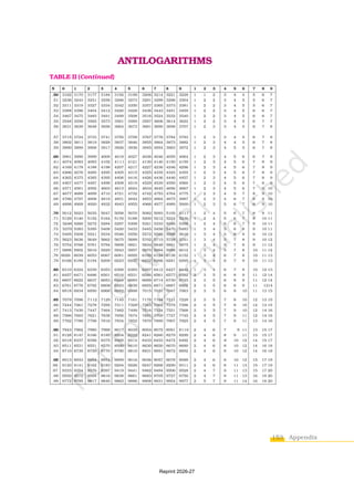153 Appendix
ANTILOGARITHMS
TABLE II (Continued)
N 0 1 2 3 4 5 6 7 8 9 1 2 3 4 5 6 7 8 9
.50 3162 3170 3177 3184 3192 3199 3206 3214 3221 3228 1 1 2 3 4 4 5 6 7
.51 3236 3243 3251 3258 3266 3273 3281 3289 3296 3304 1 2 2 3 4 5 5 6 7
.52 3311 3319 3327 3334 3342 3350 3357 3365 3373 3381 1 2 2 3 4 5 5 6 7
.53 3388 3396 3404 3412 3420 3428 3436 3443 3451 3459 1 2 2 3 4 5 6 6 7
.54 3467 3475 3483 3491 3499 3508 3516 3524 3532 3540 1 2 2 3 4 5 6 6 7
.55 3548 3556 3565 3573 3581 3589 3597 3606 3614 3622 1 2 2 3 4 5 6 7 7
.56 3631 3639 3648 3656 3664 3673 3681 3690 3698 3707 1 2 3 3 4 5 6 7 8
.57 3715 3724 3733 3741 3750 3758 3767 3776 3784 3793 1 2 3 3 4 5 6 7 8
.58 3802 3811 3819 3828 3837 3846 3855 3864 3873 3882 1 2 3 4 4 5 6 7 8
.59 3890 3899 3908 3917 3926 3936 3945 3954 3963 3972 1 2 3 4 5 5 6 7 8
.60 3981 3990 3999 4009 4018 4027 4036 4046 4055 4064 1 2 3 4 5 6 6 7 8
.61 4074 4083 4093 4102 4111 4121 4130 4140 4150 4159 1 2 3 4 5 6 7 8 9
.62 4169 4178 4188 4198 4207 4217 4227 4236 4246 42S6 1 2 3 4 5 6 7 8 9
.63 4266 4276 4285 4295 4305 4315 4325 4335 4345 4355 1 2 3 4 5 6 7 8 9
.64 4365 4375 4385 4395 4406 4416 4426 4436 4446 4457 1 2 3 4 5 6 7 8 9
.65 4467 4477 4487 4498 4508 4519 4529 4539 4550 4560 1 2 3 4 5 6 7 8 9
.66 4571 4581 4592 4603 4613 4624 4634 4645 4656 4667 1 2 3 4 5 6 7 9 10
.67 4677 4688 4699 4710 4721 4732 4742 4753 4764 4775 1 2 3 4 5 7 8 9 10
.68 4786 4797 4808 4819 4831 4842 4853 4864 4875 4887 1 2 3 4 6 7 8 9 10
.69 4898 4909 4920 4932 4943 4955 4966 4977 4989 5000 1 2 3 5 6 7 8 9 10
.70 5012 5023 5035 5047 5058 5070 5082 5093 5105 5117 1 2 4 5 6 7 8 9 11
.71 5129 5140 5152 5164 5176 5188 5200 5212 5224 5236 1 2 4 5 6 7 8 10 11
.72 5248 5260 5272 5284 5297 5309 5321 5333 5346 5358 1 2 4 5 6 7 9 10 11
.73 5370 5383 5395 5408 5420 5433 5445 5458 5470 5483 1 3 4 5 6 8 9 10 11
.74 5495 5508 5521 5534 5546 5559 5572 5585 5598 5610 1 3 4 5 6 8 9 10 12
.75 5623 5636 5649 5662 5675 5689 5702 5715 5728 5741 1 3 4 5 7 8 9 10 12
.76 5754 5768 5781 5794 5808 5821 5834 5848 5861 5875 1 3 4 5 7 8 9 11 12
.77 5888 5902 5916 5929 5943 5957 5970 5984 5998 6012 1 3 4 5 7 8 10 11 12
.78 6026 6039 6053 6067 6081 6095 6109 6124 6138 6152 1 3 4 6 7 8 10 11 13
.79 6166 6180 6194 6209 6223 6237 6252 6266 6281 6295 1 3 4 6 7 9 10 11 13
.80 6310 6324 6339 6353 6368 6383 6397 6412 6427 6442 1 3 4 6 7 9 10 12 13
.81 6457 6471 6486 6501 6516 6531 6546 6561 6577 6592 2 3 5 6 8 9 11 12 14
.82 6607 6622 6637 6653 6668 6683 6699 6714 6730 6745 2 3 5 6 8 9 11 12 14
.83 6761 6776 6792 6808 6823 6839 6855 6871 6887 6902 2 3 5 6 8 9 11 1314
.84 6918 6934 6950 6966 6982 6998 7015 7031 7047 7063 2 3 5 6 8 10 11 13 15
.85 7079 7096 7112 7129 7145 7161 7178 7194 7211 7228 2 3 5 7 8 10 12 13 15
.86 7244 7261 7278 7295 7311 7328 7345 7362 7379 7396 2 3 5 7 8 10 12 13 15
.87 7413 7430 7447 7464 7482 7499 7516 7534 7551 7568 2 3 5 7 9 10 12 14 16
.88 7586 7603 7621 7638 7656 7674 7691 7709 7727 7745 2 4 5 7 9 11 12 14 16
.89 7762 7780 7798 7816 7834 7852 7870 7889 7907 7925 2 4 5 7 9 11 13 14 16
.90 7943 7962 7980 7998 8017 8035 8054 8072 8091 8110 2 4 6 7 9 11 13 15 17
.91 8128 8147 8166 8185 8204 8222 8241 8260 8279 8299 2 4 6 8 9 11 13 15 17
.92 8318 8337 8356 8375 8395 8414 8433 8453 8472 8492 2 4 6 8 10 12 14 15 17
.93 8511 8531 8551 8570 8590 8610 8630 8650 8670 8690 2 4 6 8 10 12 14 16 18
.94 8710 8730 8750 8770 8790 8810 8831 8851 8872 8892 2 4 6 8 10 12 14 16 18
.95 8913 8933 8954 8974 8995 9016 9036 9057 9078 9099 2 4 6 8 10 12 15 17 19
.96 9120 9141 9162 9183 9204 9226 9247 9268 9290 9311 2 4 6 8 11 13 15 17 19
.97 9333 9354 9376 9397 9419 9441 9462 9484 9506 9528 2 4 7 9 11 13 15 17 20
.98 9550 9572 9594 9616 9638 9661 9683 9705 9727 9750 2 4 7 9 11 13 16 18 20
.99 9772 9795 9817 9840 9863 9886 9908 9931 9954 9977 2 5 7 9 11 14 16 18 20
Reprint 2026-27
 