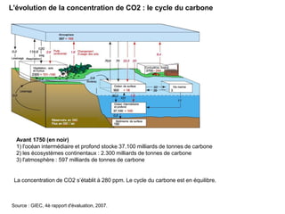 Avant 1750 (en noir)
1) l'océan intermédiaire et profond stocke 37.100 milliards de tonnes de carbone
2) les écosystèmes continentaux : 2.300 milliards de tonnes de carbone
3) l'atmosphère : 597 milliards de tonnes de carbone
L'évolution de la concentration de CO2 : le cycle du carbone
Source : GIEC, 4è rapport d'évaluation, 2007.
La concentration de CO2 s’établit à 280 ppm. Le cycle du carbone est en équilibre.
 