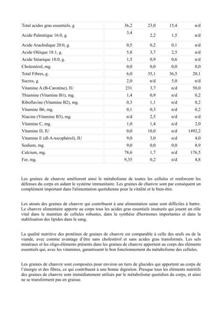 Total acides gras essentiels, g                           36,2         23,0         15,4          n/d
                                                           3,4
Acide Palmitique 16:0, g.                                                2,2         1,5          n/d

Acide Arachidique 20:0, g.                                 0,5           0,2         0,1          n/d
Acide Oléique 18:1, g.                                     5,8           3,7         2,5          n/d
Acide Stéarique 18:0, g.                                   1,5           0,9         0,6          n/d
Cholestérol, mg.                                           0,0           0,0         0,0          0,0
Total Fibres, g.                                           6,0         35,1         36,5         20,1
Sucres, g.                                                 2,0           n/d         5,0          n/d
Vitamine A (B-Carotène), IU                                231           3,7         n/d         50,0
Thiamine (Vitamine B1), mg.                                1,4           0,9         n/d          0,2
Riboflavine (Vitamine B2), mg.                             0,3           1,1         n/d          0,2
Vitamine B6, mg.                                           0,1           0,3         n/d          0,2
Niacine (Vitamine B3), mg.                                 n/d           2,5         n/d          n/d
Vitamine C, mg.                                            1,0           1,4         n/d          2,0
Vitamine D, IU                                             0,0         10,0          n/d      1492,2
Vitamine E (dl-A-tocophérol), IU                           9,0           3,0         n/d          4,0
Sodium, mg.                                                9,0           0,0         0,0          8,9
Calcium, mg.                                              78,6           1,7         n/d        176,5
Fer, mg.                                                  9,35           0,2         n/d          4,8



Les graines de chanvre améliorent ainsi le métabolisme de toutes les cellules et renforcent les
défenses du corps en aidant le système immunitaire. Les graines de chanvre sont par conséquent un
complément important dans l'alimentation quotidienne pour la vitalité et le bien-être.


Les atouts des graines de chanvre qui contribuent à une alimentation saine sont difficiles à battre.
Le chanvre alimentaire apporte au corps tous les acides gras essentiels insaturés qui jouent un rôle
vital dans le maintien de cellules robustes, dans la synthèse d'hormones importantes et dans la
stabilisation des lipides dans le sang.


La qualité nutritive des protéines de graines de chanvre est comparable à celle des œufs ou de la
viande, avec comme avantage d’être sans cholestérol et sans acides gras transformés. Les sels
minéraux et les oligo-éléments présents dans les graines de chanvre apportent au corps des éléments
essentiels qui, avec les vitamines, garantissent le bon fonctionnement du métabolisme des cellules.


Les graines de chanvre sont composées pour environ un tiers de glucides qui apportent au corps de
l’énergie et des fibres, ce qui contribuent à une bonne digestion. Presque tous les éléments nutritifs
des graines de chanvre sont immédiatement utilisés par le métabolisme quotidien du corps, et ainsi
ne se transforment pas en graisse.
 