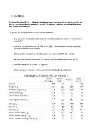 VI - ALIMENTS.


Un complément moderne et sain pour la préparation du pain, des gâteaux ou des pâtisseries.
Grâce à sa composition véritablement nutritive, le chanvre constitue le meilleur choix pour
une alimentation complète.


Les graines de chanvre (entières ou décortiquées) apportent :


   – tous les acides aminés nécessaires au métabolisme humain (acides aminés essentiels et non-
     essentiels)

   – une huile nutritive qui contient de 70 à 90% d'acides gras insaturés dans une composition
     idéale pour l'alimentation humaine.

   – l'acide gamma-linolénique pour le bon équilibre du taux des lipides dans le sang.

   – de nombreux minéraux, comme du calcium, du potassium, des phosphates, du fer, etc.

   – des fibres naturelles qui aident à la digestion.

   – et de nombreuses vitamines, comme les vitamines B1, B2, B6, la vitamine E.


                      INFORMATIONS NUTRITIONNELLES POUR 100 G
                                         Graine    Graine                                Graine
                                                           Tourteau
                                       décortiquée entière                               germée
Calories                                                  567        503         452          192
Protéines, g.                                            30,6       22,5        26,0         10,4
Total matière grasse, g.                                 47,2       30,0        20,0             4,4
Graisse saturée, g.                                        5,2       3,3         2,2             n/d
Graisse mono-insaturée, g.                                 5,8       3,7         2,5             n/d
                                                         36,2
Graisse poly-insaturée, g.                                          23,0        15,3             n/d

Glucides, g.                                             10,9       35,8        41,0         27,8
Résidus, g.                                                6,6       5,9         5,5             2,7
Humidité, g.                                               4,7       5,7         7,0         54,7
Acide Linoléique (LA), g.                                27,6       17,5        11,7             n/d
Acide Linolénique (LNA), g.                                9,2       5,5         3,7             n/d
Acide Gamma-Linolénique (GLA), g.                          0,8       0,5         0,3             n/d
 