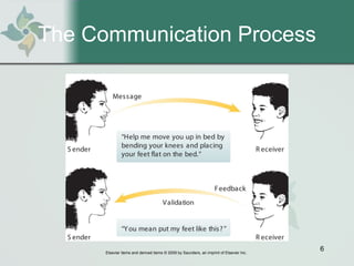 The Communication Process 