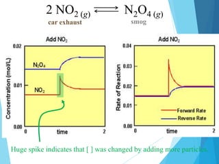 2 NO2 (g) N2O4 (g)
car exhaust smog
Huge spike indicates that [ ] was changed by adding more particles.
 