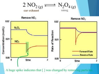 2 NO2 (g) N2O4 (g)
car exhaust smog
A huge spike indicates that [ ] was changed by removing particles.
 