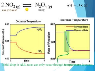 ∆H = -58 kJ
2 NO2 (g) N2O4 (g)
car exhaust smog
Initial drop in ALL rates can only occur through temperature decrease.
 