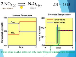∆H = -58 kJ
2 NO2 (g) N2O4 (g)
car exhaust smog
Initial spike in ALL rates can only occur through temperature decrease.
 