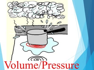 Volume/Pressure
 