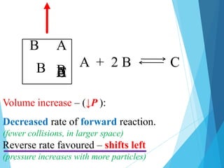 A + 2 B C
Volume increase – (↓P ):
A
B
B
C
Decreased rate of forward reaction.
(fewer collisions, in larger space)
Reverse rate favoured – shifts left
(pressure increases with more particles)
B
B
A
 