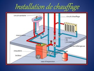 Installationde chauffage
 