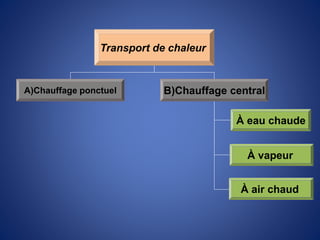 Transport de chaleur
A)Chauffage ponctuel B)Chauffage central
À eau chaude
À vapeur
À air chaud
 