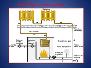 Chauffage a eau chaude
 