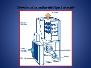 Générateur d'un système électrique à air pulsé :
 