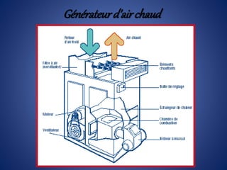 Générateurd'airchaud
 