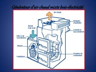 Générateurd'airchaudmixte bois-électricité
 