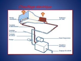 Chauffage électrique
 