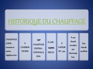HISTORIQUE DU CHAUFFAGE
CHAUFFAGE
à BOIS-
mousseset
autres
végétauxsecs-
À
CHARBON
DE BOIS
1er
CHAUFFAGE
CENTRAL-
CENTRALEà
EAU-
À LAIR-
12em
SIECLE-
À
VAPEUR
EN 1750
À eau
chaude
circulant
par
thermosip
hon.
Eau
chaude
accélérée
 