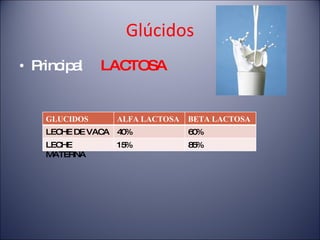 Glúcidos Principal  LACTOSA GLUCIDOS ALFA LACTOSA BETA LACTOSA LECHE DE VACA 40% 60% LECHE MATERNA 15% 85% 