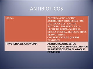 ANTIBIOTICOS NISINA PROTEINA CON ACCION ANTIBIOTICA PRODUCIDA POR  LACTOCOCCUS  LACTIS , BACTERIA  PRESENTE EN LA LECHE DE FORMA NATURAL  EFICAZ CONTRA ALGUNOS TIPOS DE BACTERIAS. CONSERVANTE DE QUESOS FUNDIDOS PIMARICINA O NATAMICINA ANTIBIOTICO UTIL EN LA PROTECCION EXTERNA DE CIERTOS ALIMENTOS CONTRA EL ATAQUE DE MOHOS 