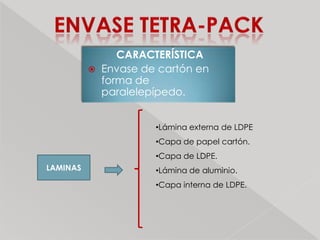 CARACTERÍSTICA
             Envase de cartón en
              forma de
              paralelepípedo.


                       •Lámina externa de LDPE
                       •Capa de papel cartón.
                       •Capa de LDPE.
LAMINAS                •Lámina de aluminio.
                       •Capa interna de LDPE.
 