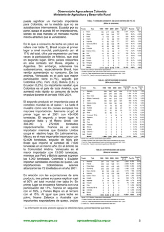 Observatorio Agrocadenas Colombia
Ministerio de Agricultura y Desarrollo Rural
puede significar un mercado importante
para Colombia, en la medida que no se
autoabastece internamente. Ecuador por su
parte, ocupa el puesto 89 en importaciones,
siendo de esta manera un mercado mucho
menos atractivo que el venezolano.
TABLA 7. CONSUMO APARENTE DE LECHE ENTERA EN POLVO
En lo que a consumo de leche en polvo se
El segundo producto en importancia para el
En relación con las exportaciones de este
refiere (ver tabla 7), Brasil ocupa el primer
lugar a nivel mundial, participando con el
17% del total, cifra que representa casi tres
veces la participación de México, que está
en segundo lugar. Otros países relevantes
en este contexto son Rusia, Argelia, y
Argentina. Sin embargo, solamente los
sudamericanos, especialmente Brasil, han
venido aumentando su consumo. De los
andinos, Venezuela es el país que mayor
participación tiene (4,7%), seguido por
Colombia (2%), Perú (0,9), Bolivia (0,6), y
Ecuador (0,2%). Es importante resaltar, que
Colombia es el país de toda América, que
aumentó más rápido su consumo de leche
en polvo durante el período 1990-2001.
Puesto Pais 1990 1995 2000 2001
Acumulado
97 - 01
Part. (%)
Crecim.
(%)
1 Brasil 196 417 364 382 1.841 17,0% 7,9%
2 México 182 132 124 147 653 6,0% -0,2%
3 Rusia 0 134 93 91 529 4,9% -6,0%
4 Argelia 91 75 96 122 522 4,8% 0,7%
5 Argentina 71 62 107 111 517 4,8% 3,5%
6 Venezuela, RB de 81 99 105 96 510 4,7% -0,8%
7 Chile 50 64 69 69 335 3,1% 2,4%
16 Colombia 15 16 40 38 217 2,0% 11,9%
22 Estados Unidos 73 14 36 3 112 1,0% -14,8%
26 Perú 10 30 14 12 102 0,9% 2,1%
35 Bolivia 8 10 12 11 61 0,6% 5,2%
40 Canadá 6 5 19 14 42 0,4%
57 Ecuador 4 5 4 4 25 0,2% -0,6%
72 Paraguay 1 7 1 2 14 0,1% 5,6%
76 Uruguay 3 5 6 1 13 0,1% -7,0%
Mundo 2.114 2.214 2.174 2.216 10.797 100% 0,6%
1. Part.(%): Tasa de participación sobre el total del acumulado 1997 - 2001.
2. Crecim.(%): Tasa de crecimiento logarítmica 1990-2001.
(Miles de toneladas)
Fuente: FAO. Cálculos Observatorio Agrocadenas.
1. Puesto: indica el lugar que ocupa el país como consumidor en el mundo.
TABLA 8. IMPORTACIONES DE QUESO
comercio mundial es el queso 7. La tabla 8
muestra como son los países europeos los
mayores importadores. Alemania ocupó el
primer lugar en el 2001 con 424.000
toneladas. El segundo y tercer lugar lo
ocuparon Italia y el Reino Unido con
302.000 y 272.000 toneladas
respectivamente. Francia es el sexto
importador mientras que Estados Unidos
ocupa el séptimo lugar. En Latinoamérica,
México es el mas importante importador con
62.000 toneladas, seguido de lejos por
Brasil que importó la cantidad de 7.000
toneladas en el mismo año. En el ámbito de
la Comunidad Andina, Venezuela es el
mayor importador con 13.000 toneladas,
mientras que Perú y Bolivia apenas superan
las 1.000 toneladas. Colombia y Ecuador
importan cantidades mínimas de queso. Las
importaciones Colombianas apenas
alcanzaron las 72 toneladas en el año 2001.
95
3
4
Puesto Pais 1990 1995 2000 2001
Acumulado
97 - 01
Part. (%)
Crecim.
(%)
1 Alemania 354 382 407 424 2.116 15,4% 1,0%
2 Italia 287 264 303 302 1.414 10,3% 0,0%
3 Reino Unido 202 179 262 272 1.308 9,5% 3,4%
4 Bélgica y luxemburgo 141 167 215 232 1.025 7,5% 3,9%
5 Japón 108 157 201 197 928 6,8% 5,4%
7 Estados Unidos 116 123 161 142 728 5,3% 3,6%
13 México 10 16 52 62 211 1,5% 12,1%
14 Australia 21 28 39 47 181 1,3% 6,1%
19 Canadá 21 21 26 23 112 0,8% 0,9%
27 Brasil 30 89 11 7 71 0,5% -2,3%
31 Venezuela, RB de 1 4 12 13 50 0,4% 19,0%
37 Argentina 0 5 8 6 34 0,2% 19,5%
42 Chile 0 5 7 3 25 0,2% 33,4%
79 Perú 0 2 1 1 6 0,0% 21,1%
92 Paraguay 0 0 1 1 4 0,0% 36,4%
Bolivia 0 0 0 1 4 0,0% 24,4%
99 Uruguay 0 0 0 0 3 0,0% 13,8%
112 Colombia 0 0 0 0 1 0,0% -3,2%
141 Ecuador 0 0 0 0 1 0,0% 16,3%
Mundo 1.998 2.351 2.831 3.072 13.707 100% 3,6%
1. Part.(%): Tasa de participación sobre el total del acumulado 1997 - 2001.
2. Crecim.(%): Tasa de crecimiento logarítmica 1990-2001.
(Miles de toneladas)
Fuente: FAO. Cálculos Observatorio Agrocadenas.
1. Puesto: indica el lugar que ocupa el país como importador en el mundo.
TABLA 9. EXPORTACIONES DE QUESO
producto, tres países europeos explican casi
el 50% del total mundial (ver tabla 9). En
primer lugar se encuentra Alemania con una
participación del 17%, Francia en segundo
con el 16%, y Países Bajos en el tercero
con el 15%. Al igual que para leche en
polvo, Nueva Zelanda y Australia son
importantes exportadores de queso, debido
Puesto Pais 1990 1995 2000 2001
Acumulado
97 - 01
Part. (%)
Crecim.
(%)
1 Alemania 297 374 520 541 2.500 16,9% 5,6%
2 Francia 335 442 526 511 2.438 16,5% 3,8%
Países Bajos 428 451 435 425 2.189 14,8% -0,5%
Dinamarca 233 244 247 240 1.196 8,1% 0,0%
5 Nueva Zelanda 86 160 238 261 1.174 7,9% 10,9%
6 Australia 56 116 233 206 979 6,6% 13,5%
12 Estados Unidos 13 32 50 45 219 1,5% 12,9%
19 Canadá 9 14 17 18 108 0,7% 8,7%
20 Argentina 21 14 25 18 106 0,7% 9,9%
23 Uruguay 8 11 16 17 75 0,5% 8,0%
42 Chile 0 0 2 3 7 0,0% 32,5%
49 Venezuela, RB de 0 2 0 0 3 0,0% 4,3%
50 Colombia 0 0 1 2 3 0,0% 41,2%
55 México 0 0 0 1 2 0,0% 41,9%
Mundo 1.954 2.462 3.108 3.197 14.807 100% 4,4%
1. Part.(%): Tasa de participación sobre el total del acumulado 1997 - 2001.
2. Crecim.(%): Tasa de crecimiento logarítmica 1990-2001.
(Miles de toneladas)
Fuente: FAO. Cálculos Observatorio Agrocadenas.
1. Puesto: indica el lugar que ocupa el país como exportador en el mundo.
www.agrocadenas.gov.co agrocadenas@iica.org.co 5
7 La información de este producto agrupa los diferentes tipos y presentaciones que tiene.
 