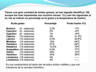 Tienen una gran variedad de ácidos grasos; se han logrado identificar 150,
aunque los más importantes son muchos menos: 13 y son los siguientes (a
su vez se indican su porcentaje en la grasa y la temperatura de fusión):
Es una característica el fuerte olor de estos ácidos volátiles y que son
indicativos de la rancidez hidrolítico.
 