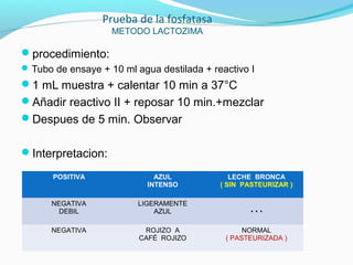 procedimiento:
Tubo de ensaye + 10 ml agua destilada + reactivo I
1 mL muestra + calentar 10 min a 37°C
Añadir reactivo II + reposar 10 min.+mezclar
Despues de 5 min. Observar
Interpretacion:

Prueba de la fosfatasa
METODO LACTOZIMA
POSITIVA AZUL
INTENSO
LECHE BRONCA
( SIN PASTEURIZAR )
NEGATIVA
DEBIL
LIGERAMENTE
AZUL …
NEGATIVA ROJIZO A
CAFÉ ROJIZO
NORMAL
( PASTEURIZADA )
 