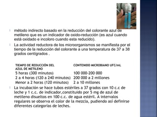  método indirecto basado en la reducción del colorante azul de
metileno que es un indicador de oxido-reducción (es azul cuando
está oxidado e incoloro cuando esta reducido).
 La actividad reductora de los microorganismos se manifiesta por el
tiempo de la reducción del colorante a una temperatura de 37 a 38
grados centígrados .
 La incubación se hace tubos estériles a 37 grados con 10 c.c de
leche y 1 c.c. de indicador,constituido por 5 mg de azul de
metileno disueltos en 100 c.c. de agua estéril. A intervalos
regulares se observa el color de la mezcla, pudiendo así definirse
diferentes categorías de leches.
TIEMPO DE REDUCCIÓN DEL
AZUL DE METILENO
CONTENIDO MICROBIANO UFC/mL
5 horas (300 minutos) 100 000-200 000
2 a 4 horas (120 a 240 minutos) 200 000 a 2 millones
Menor a 2 horas (120 minutos) 2 a 10 millones
 