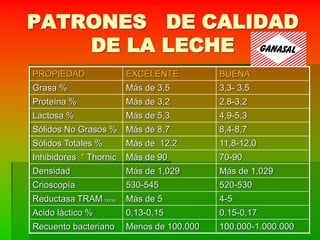 PATRONES DE CALIDAD
DE LA LECHE
PROPIEDAD EXCELENTE BUENA
Grasa % Más de 3,5 3,3- 3,5
Proteína % Más de 3,2 2,8-3,2
Lactosa % Más de 5,3 4,9-5,3
Sólidos No Grasos % Más de 8,7 8,4-8,7
Sólidos Totales % Más de 12,2 11,8-12,0
Inhibidores ° Thornic Más de 90 70-90
Densidad Más de 1,029 Más de 1,029
Crioscopía 530-545 520-530
Reductasa TRAM horas Más de 5 4-5
Acido láctico % 0,13-0,15 0.15-0,17
Recuento bacteriano Menos de 100.000 100.000-1.000.000
 
