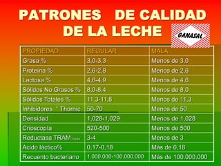 PATRONES DE CALIDAD
DE LA LECHE
PROPIEDAD REGULAR MALA
Grasa % 3,0-3,3 Menos de 3,0
Proteína % 2,6-2,8 Menos de 2,6
Lactosa % 4,6-4,9 Menos de 4,6
Sólidos No Grasos % 8,0-8,4 Menos de 8,0
Sólidos Totales % 11,3-11,8 Menos de 11,3
Inhibidores ° Thornic 50-70 Menos de 50
Densidad 1,028-1,029 Menos de 1,028
Crioscopía 520-500 Menos de 500
Reductasa TRAM horas 3-4 Menos de 3
Acido láctico% 0,17-0,18 Más de 0,18
Recuento bacteriano 1.000.000-100.000.000 Más de 100.000.000
 